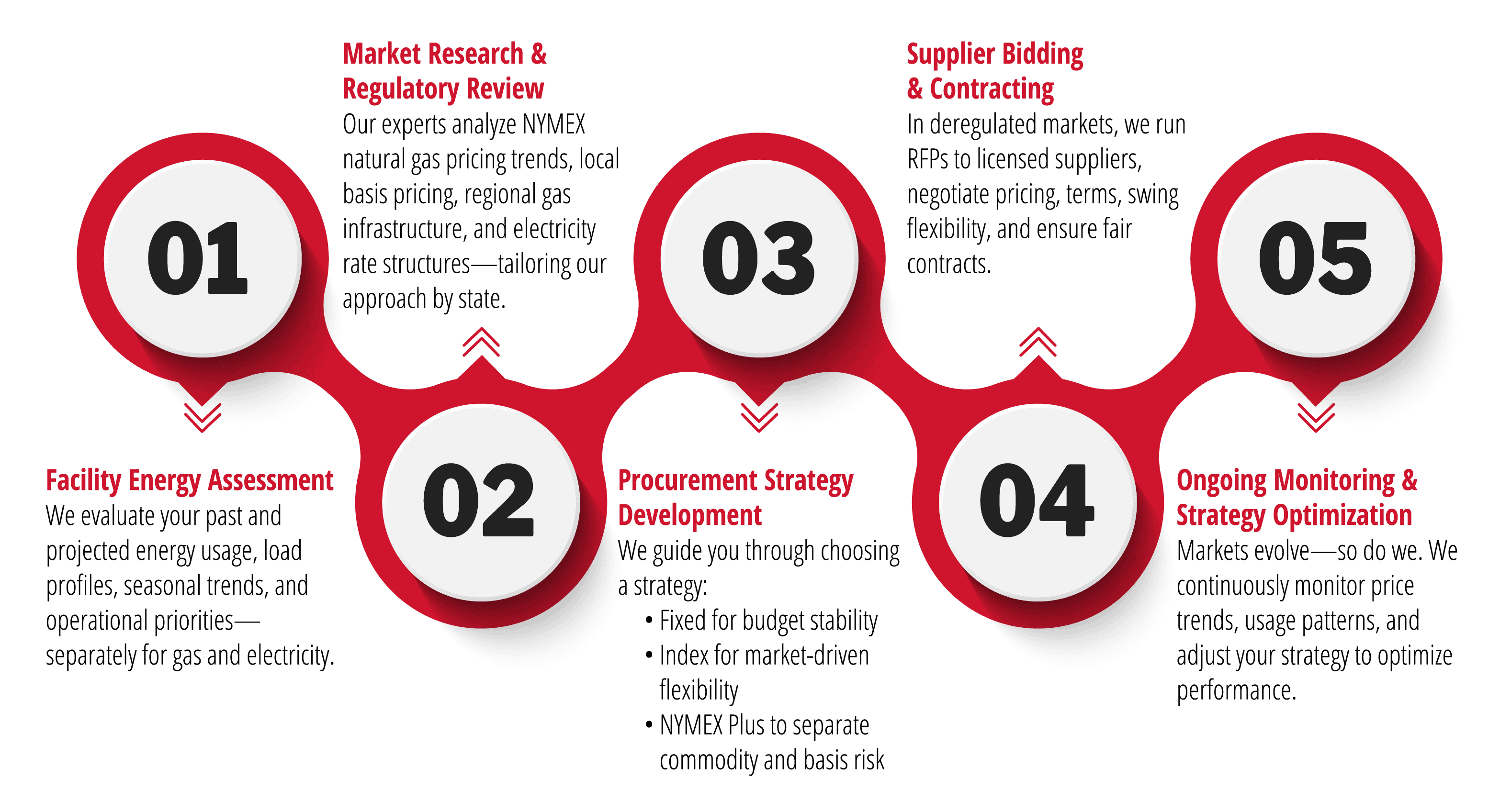 Our 5-Step Energy Procurement Process